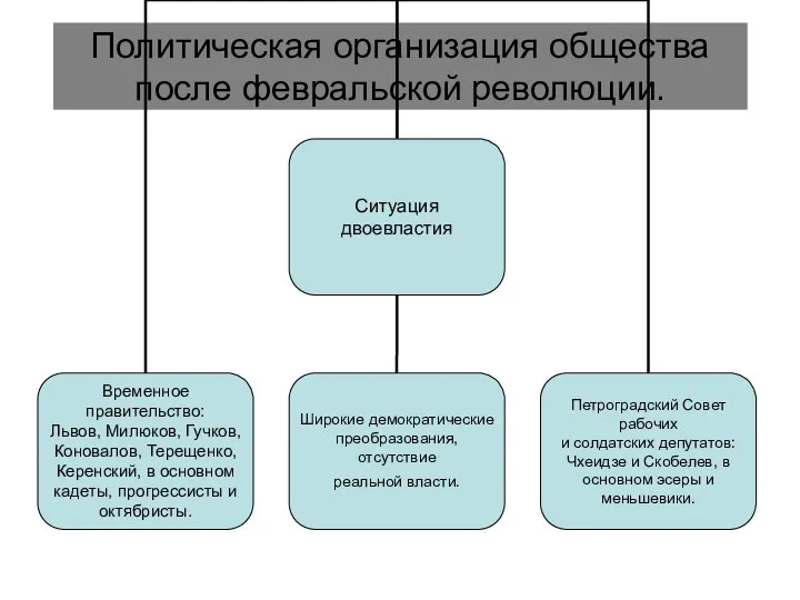 Политическая организация общества после февральской революции.