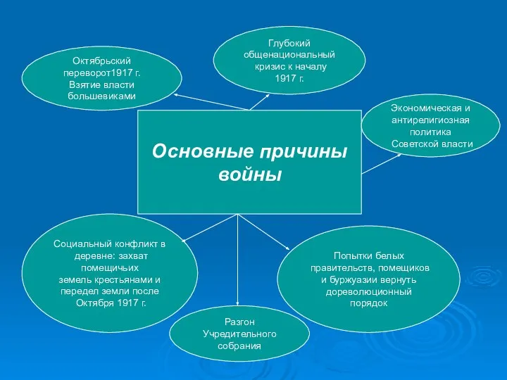 Основные причины войны Октябрьский переворот1917 г. Взятие власти большевиками Глубокий общенациональный