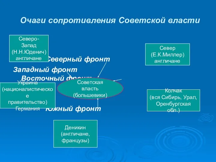 Очаги сопротивления Советской власти Северный фронт Западный фронт Восточный фронт Южный