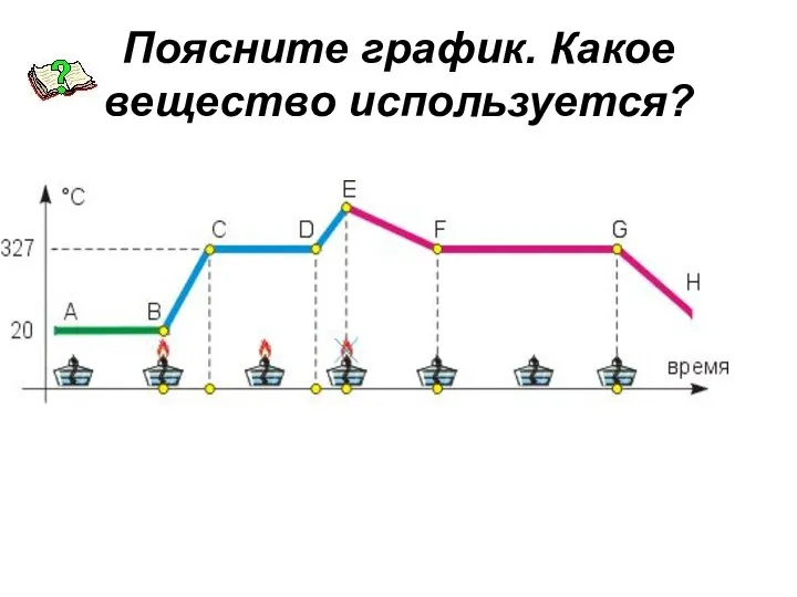 Поясните график. Какое вещество используется?