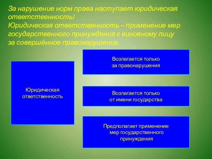 Юридическая ответственность Возлагается только за правонарушения Возлагается только от имени государства