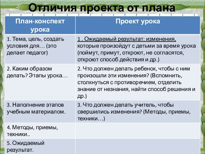 Отличия проекта от плана