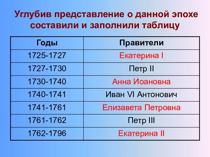 Углубив представление о данной эпохе составили и заполнили таблицу