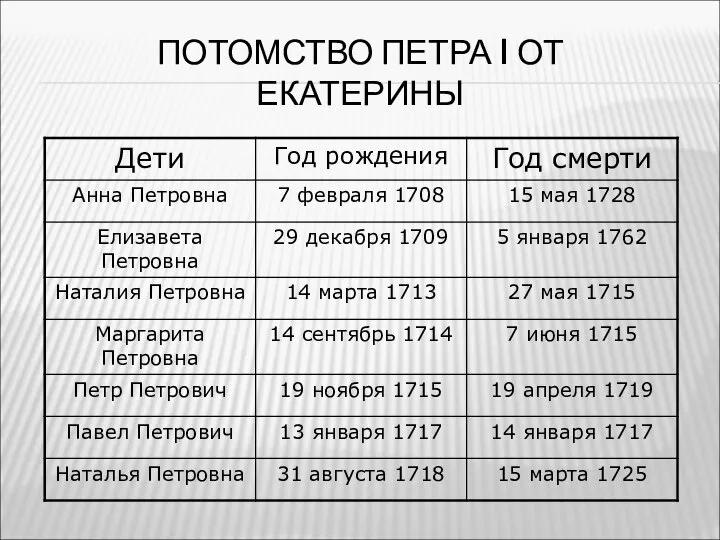 ПОТОМСТВО ПЕТРА I ОТ ЕКАТЕРИНЫ