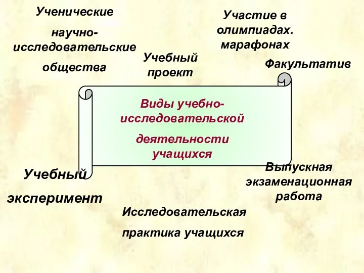 Виды учебно-исследовательской деятельности учащихся Учебный эксперимент Исследовательская практика учащихся Выпускная экзаменационная