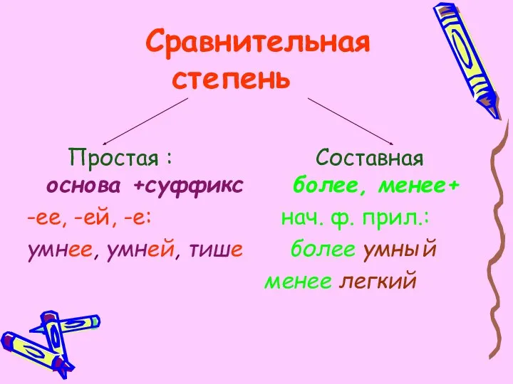 Сравнительная степень Простая : Составная основа +суффикс более, менее+ -ее, -ей,