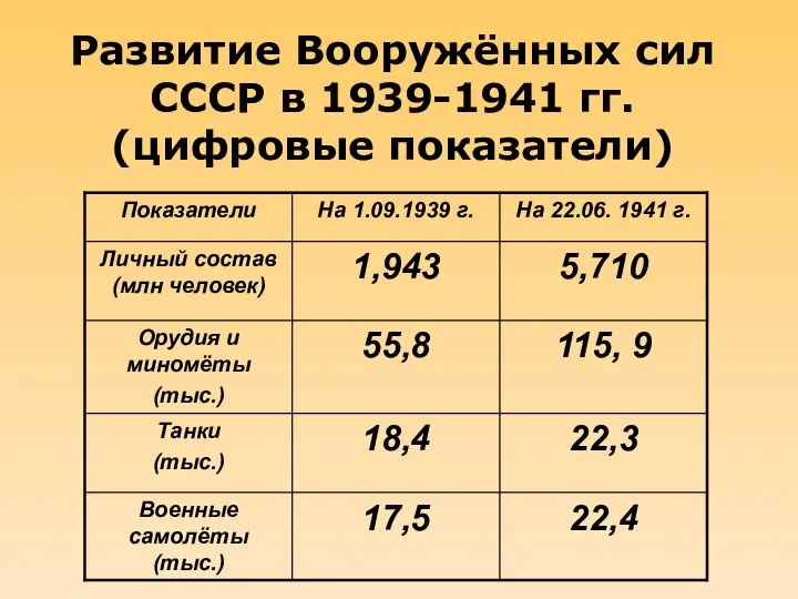 Развитие Вооружённых сил СССР в 1939-1941 гг. (цифровые показатели)