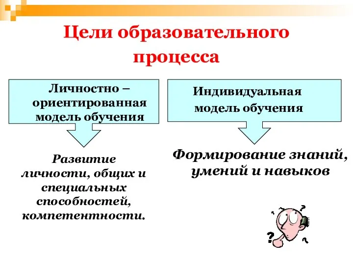 Цели образовательного процесса Индивидуальная модель обучения Личностно –ориентированная модель обучения Формирование