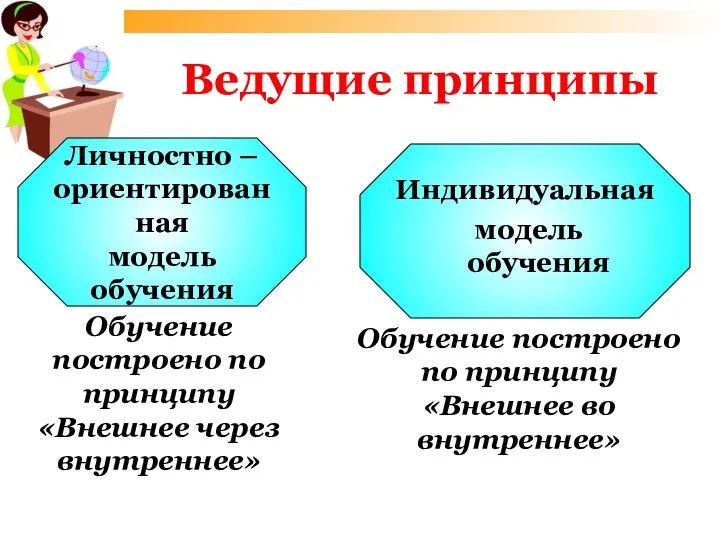 Ведущие принципы Личностно – ориентированная модель обучения Индивидуальная модель обучения Обучение