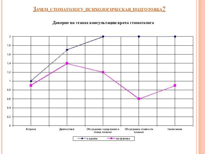 Зачем стоматологу психологическая подготовка?