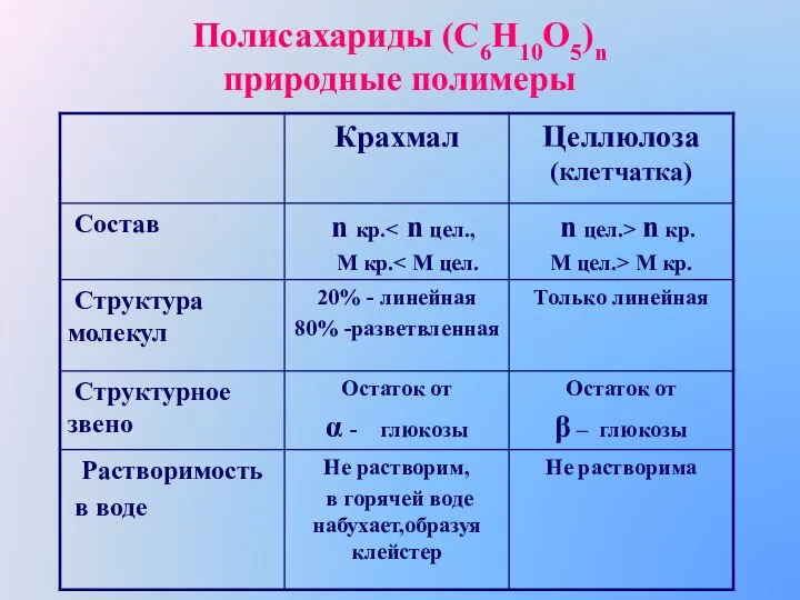 Полисахариды (С6Н10О5)n природные полимеры