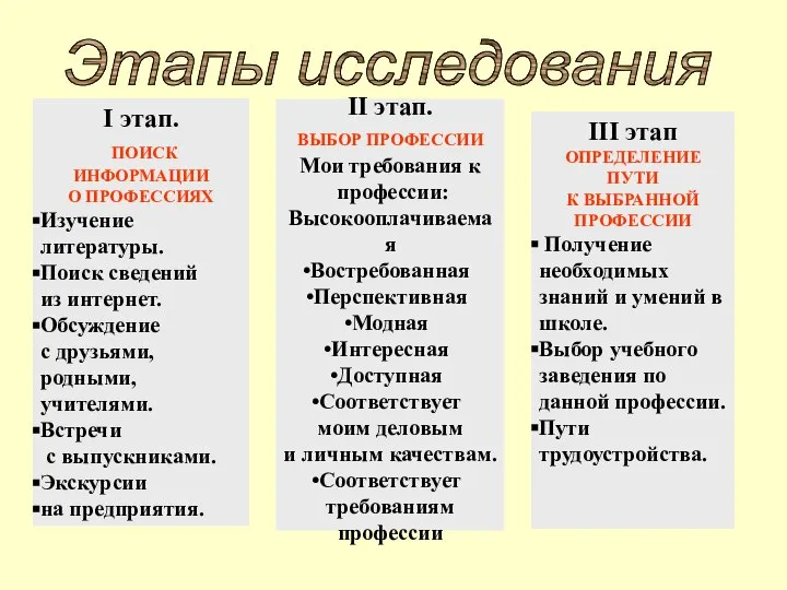 II этап. ВЫБОР ПРОФЕССИИ Мои требования к профессии: Высокооплачиваемая Востребованная Перспективная