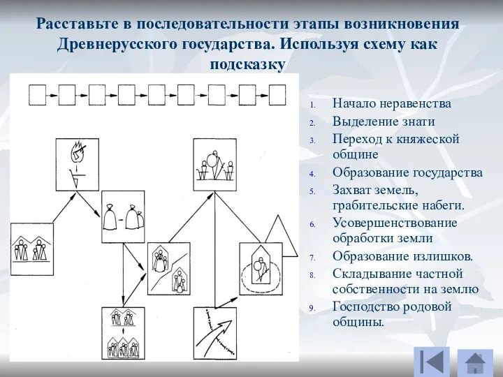 Начало неравенства Выделение знати Переход к княжеской общине Образование государства Захват