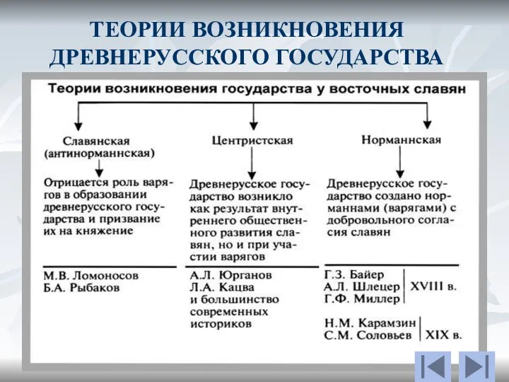 ТЕОРИИ ВОЗНИКНОВЕНИЯ ДРЕВНЕРУССКОГО ГОСУДАРСТВА