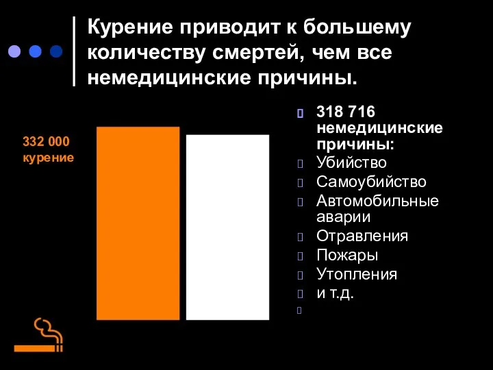 Курение приводит к большему количеству смертей, чем все немедицинские причины. 318