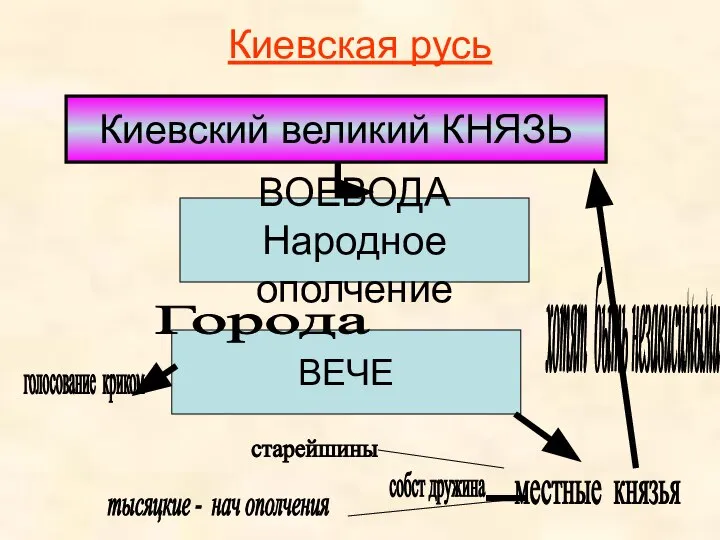 Киевская русь Киевский великий КНЯЗЬ ВОЕВОДА Народное ополчение ВЕЧЕ голосование криком