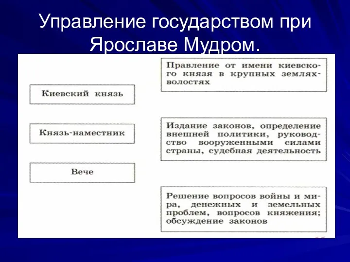 Управление государством при Ярославе Мудром.