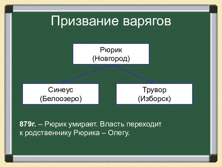 Призвание варягов Рюрик (Новгород) Синеус (Белоозеро) Трувор (Изборск) 879г. – Рюрик