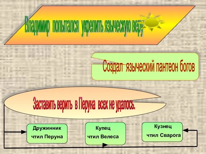 Создал языческий пантеон богов Купец чтил Велеса