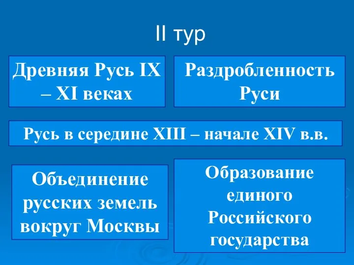 II тур Древняя Русь IX – XI веках Раздробленность Руси Русь