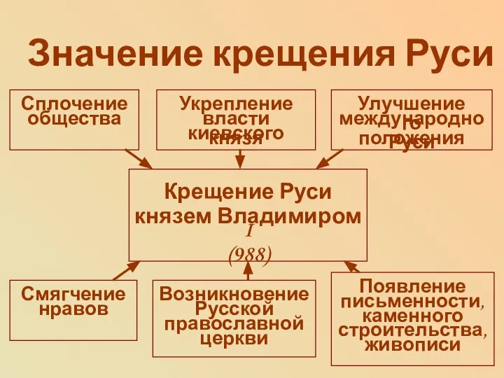 Значение крещения Руси Крещение Руси князем Владимиром I (988) Улучшение международного