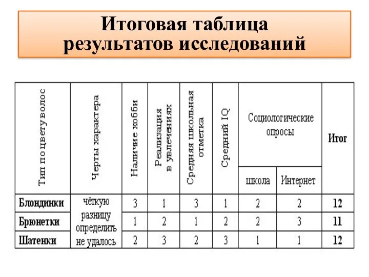 Итоговая таблица результатов исследований