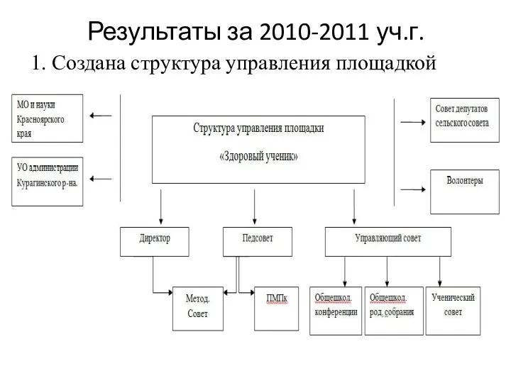 Результаты за 2010-2011 уч.г. 1. Создана структура управления площадкой