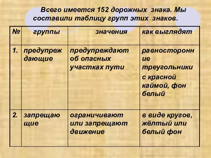 Всего имеется 152 дорожных знака. Мы составили таблицу групп этих знаков.