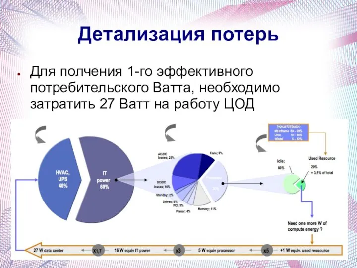 Детализация потерь Для полчения 1-го эффективного потребительского Ватта, необходимо затратить 27 Ватт на работу ЦОД