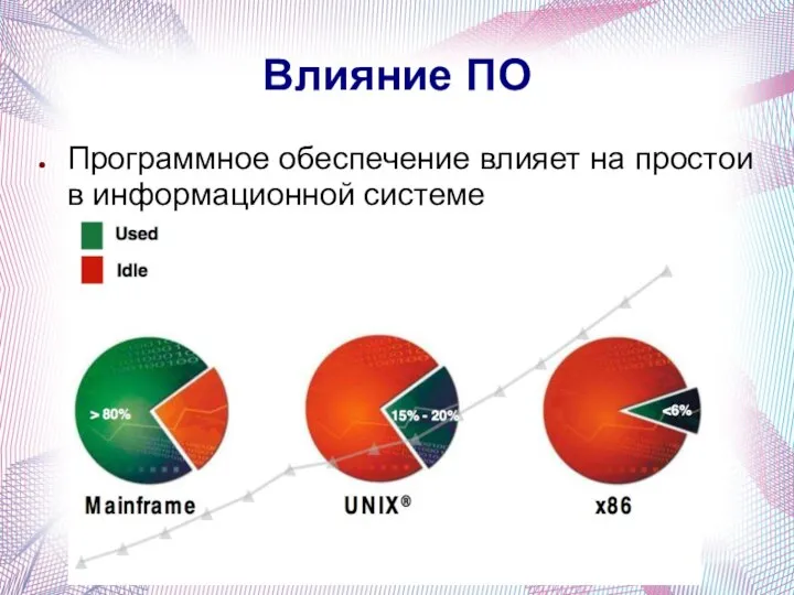 Влияние ПО Программное обеспечение влияет на простои в информационной системе