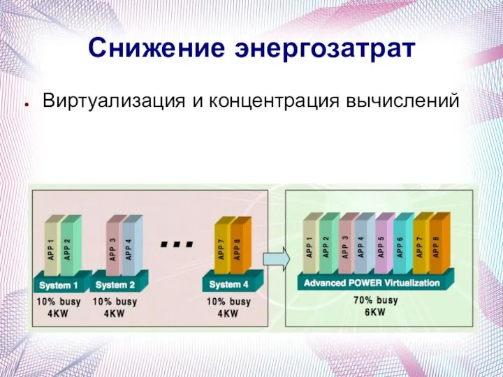 Снижение энергозатрат Виртуализация и концентрация вычислений