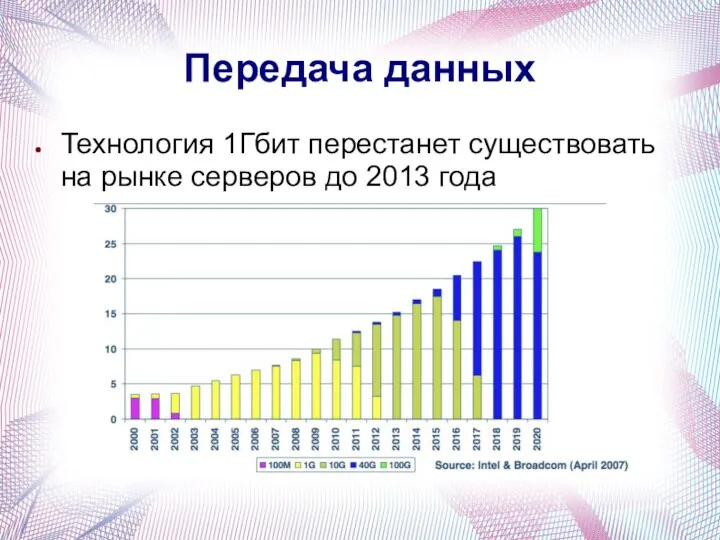 Передача данных Технология 1Гбит перестанет существовать на рынке серверов до 2013 года