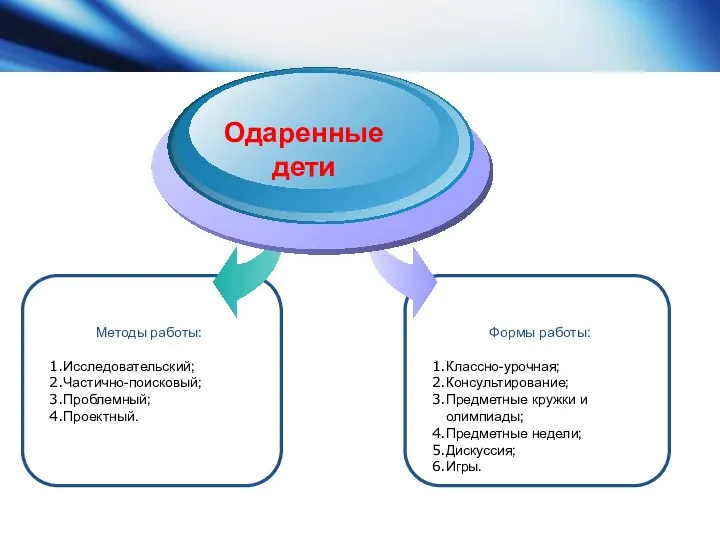 Методы работы: Исследовательский; Частично-поисковый; Проблемный; Проектный. Одаренные дети Формы работы: Классно-урочная;