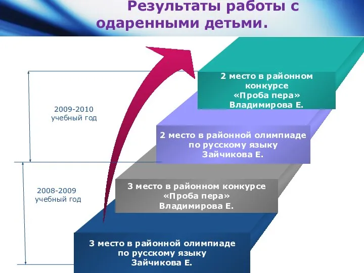 Результаты работы с одаренными детьми. 2009-2010 учебный год 2008-2009 учебный год