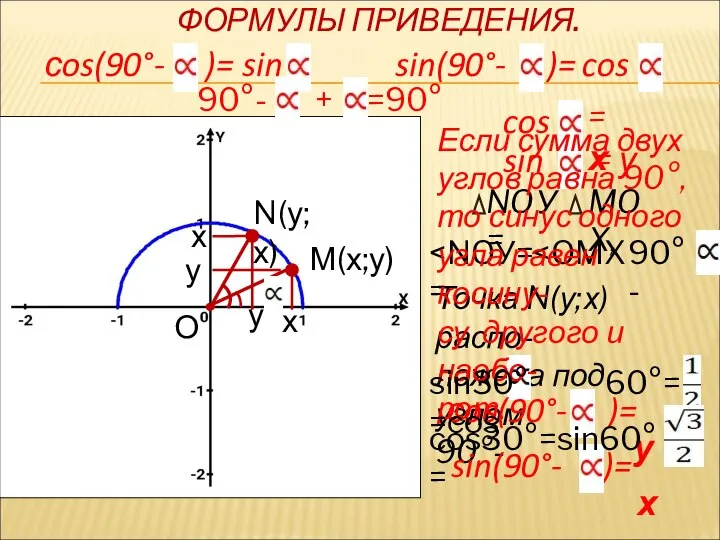 ФОРМУЛЫ ПРИВЕДЕНИЯ. М(х;у) N(у;х) х х у у О cos =