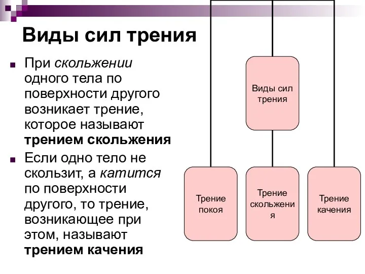 Виды сил трения При скольжении одного тела по поверхности другого возникает