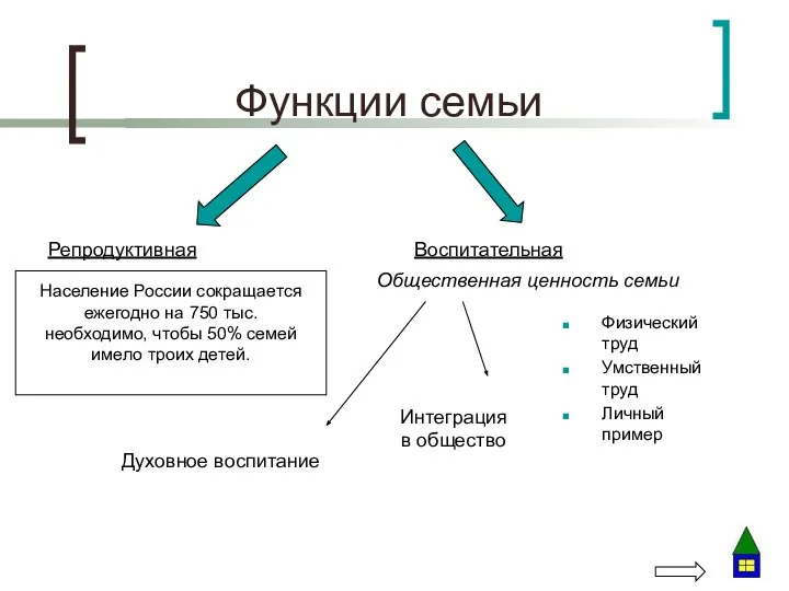 Функции семьи Репродуктивная Воспитательная Население России сокращается ежегодно на 750 тыс.