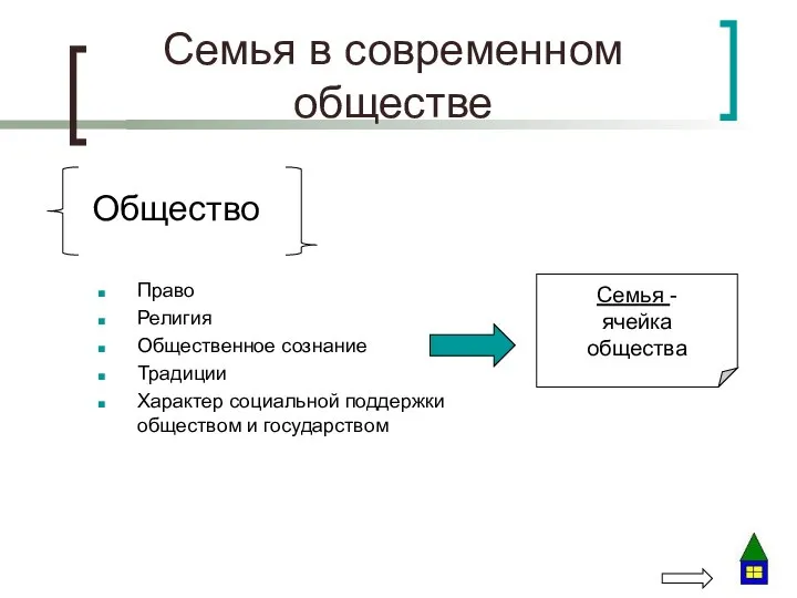 Семья в современном обществе Общество Право Религия Общественное сознание Традиции Характер