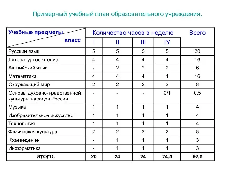 Примерный учебный план образовательного учреждения.