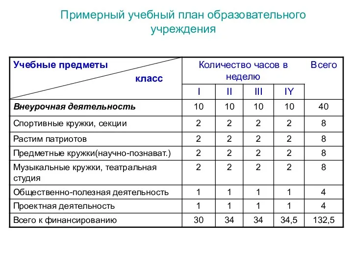 Примерный учебный план образовательного учреждения