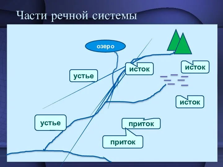 Части речной системы озеро исток исток исток устье устье приток приток