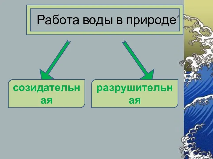 Работа воды в природе созидательная разрушительная