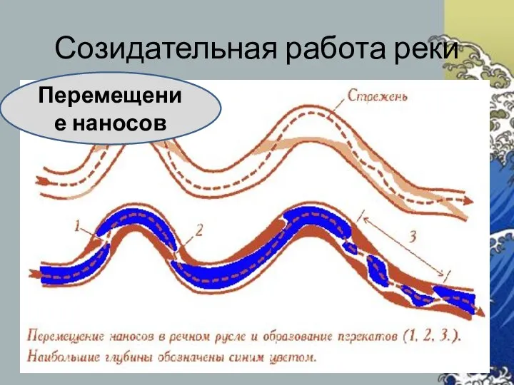 Созидательная работа реки Перемещение наносов