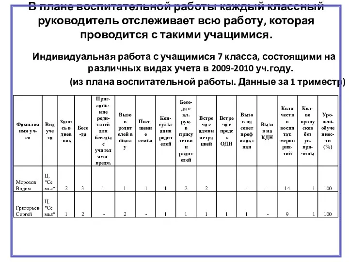 В плане воспитательной работы каждый классный руководитель отслеживает всю работу, которая