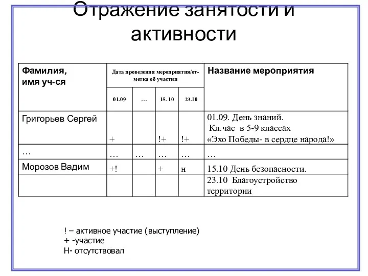 Отражение занятости и активности ! – активное участие (выступление) + -участие Н- отсутствовал