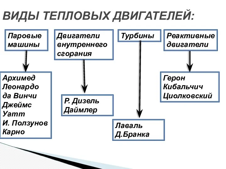 ВИДЫ ТЕПЛОВЫХ ДВИГАТЕЛЕЙ: Паровые машины Двигатели внутреннего сгорания Турбины Реактивные двигатели