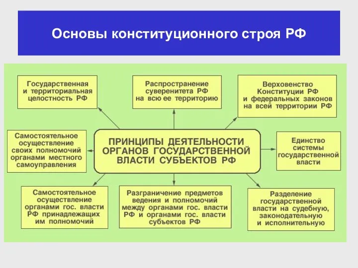 Основы конституционного строя РФ