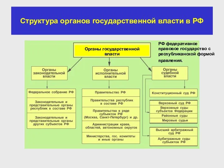 Структура органов государственной власти в РФ Органы государственной власти РФ федеративное