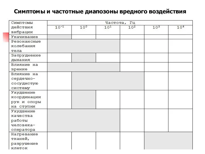 Cимптомы и частотные диапозоны вредного воздействия