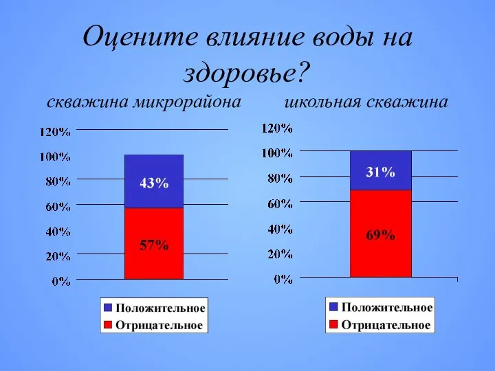 Оцените влияние воды на здоровье? скважина микрорайона школьная скважина